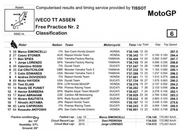 Free practice dua : 3 rider Repsol Honda dlosooorrrrr!!!