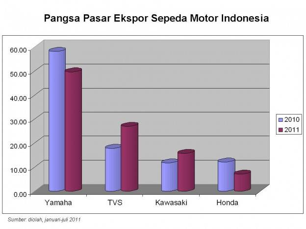 Walah….jebule Yamaha raja eksport mzbro!!