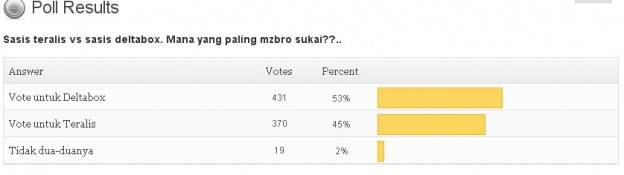 Hasil Polling : Sasis Deltabox mengungguli teralis….