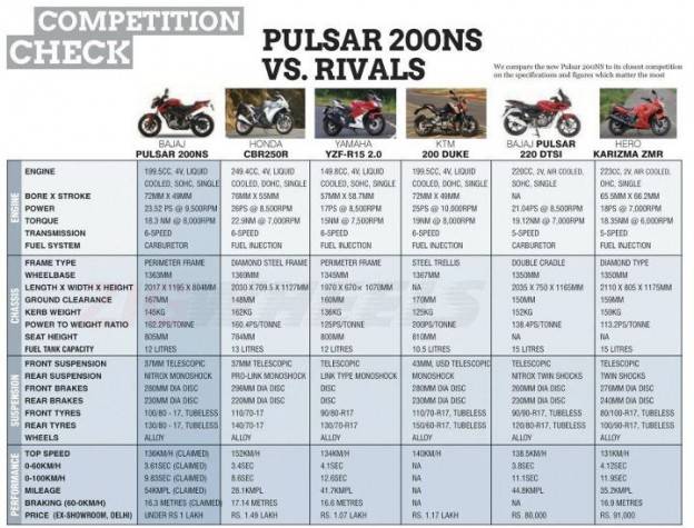 Power to weight ratio Pulsar 200NS hanya kalah melawan KTM Duke 200….