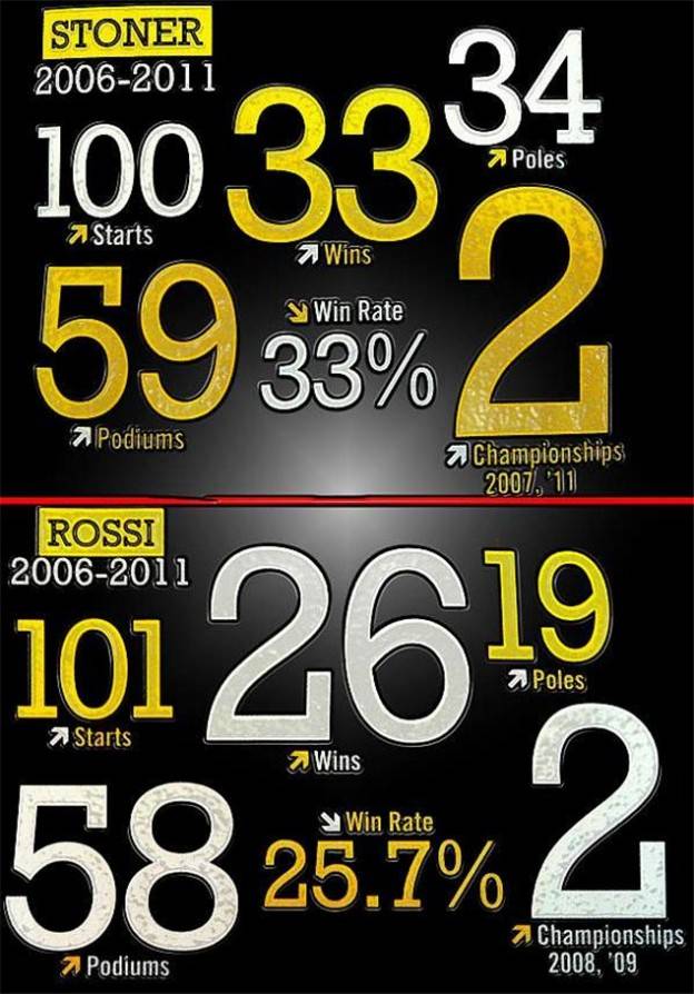 Rossi vs Stoner…….data berbicara!