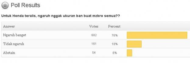 Hasil polling : Konsumen berharap Honda teralis memakai ban besar……
