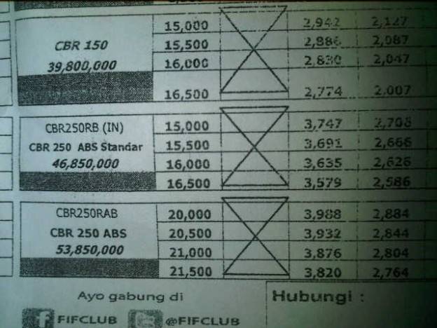 Harga Honda CBR250R ABS dipatok 53,850 juta!!. Waladalah….