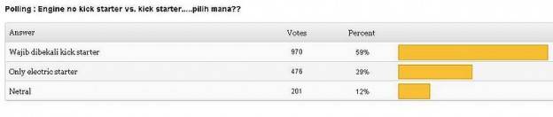 Hasil polling…masukan buat Yamaha nih!