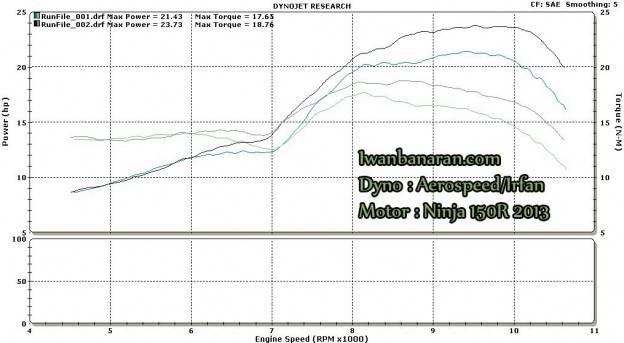 Uji test Dyno power Kawasaki Ninja 150R…….nangkring di 23,73HP !!!