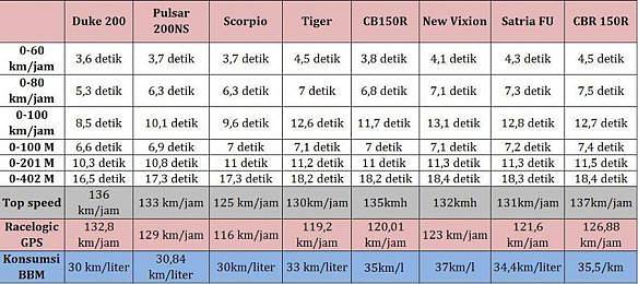 wpid-tabel-komparasi-duke-p20ns-cb150r-scorpio-tiger-cb150r-new-vixion-satria-f-dan-cbr150r