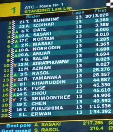 ATC Sepang 2015 : Andi Gilang kembali bikin bangga merah putih…..!!!