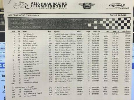 hasil race 1 ARRC 600 Qatar