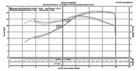 yamah xabre dynotest (1)