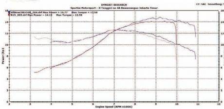 r15 vs cbr150