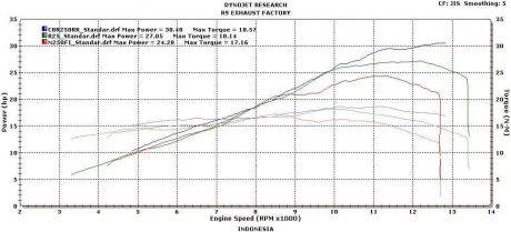 uji-dyno-r25-vs-cbr25rr-vs-ninja-250fi