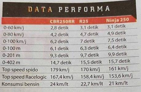 top-speed-cbr250rr-ninja-250-r25