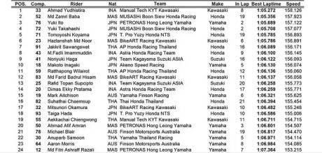 hasil-fp2-arrc-sepang