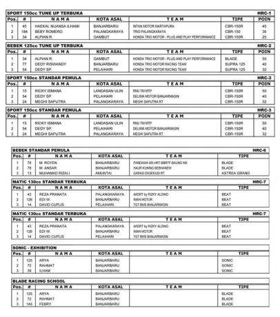 Hasil HRC seri 3 banjarbaru 2015