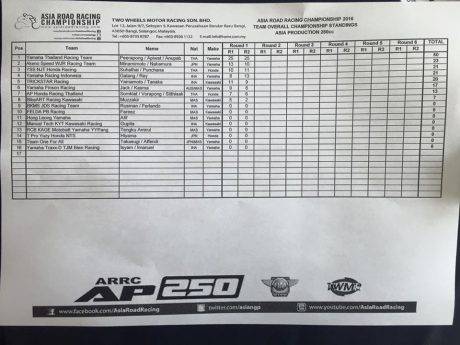 hasil AARC 250 race 2 (3)